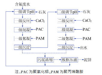 沉澱法在工業中多用於含氟廢水的預處理,需在含氟廢水中加入石灰,電石